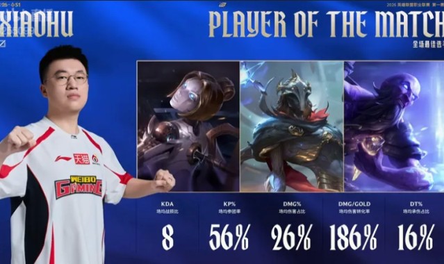 乐鱼体育官方网站-千磨万击还坚劲！Xiaohu拿到WBG对阵TES比赛的全场MVP