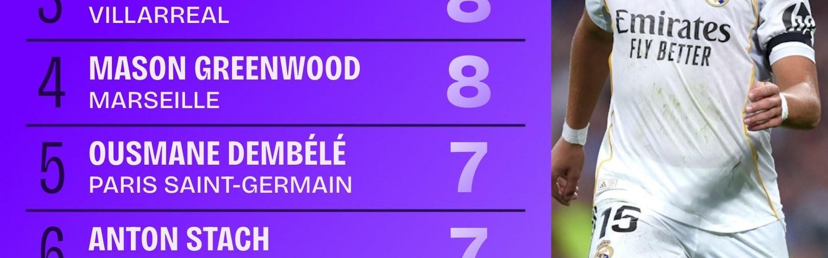 乐鱼体育官网-五大联赛创造机会榜：居莱尔10次领跑，西甲球员占6席