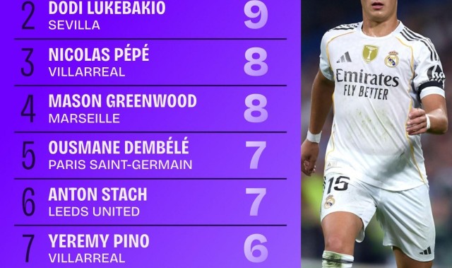 乐鱼体育官网-五大联赛创造机会榜：居莱尔10次领跑，西甲球员占6席