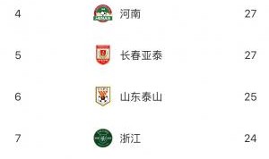 乐鱼体育登录-中超半程失球榜：蓉城15轮仅丢11球联赛最少，梅州深圳33球最多