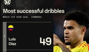 本届南美世预赛成功过人榜：迪亚斯49次居首，梅西31次第二